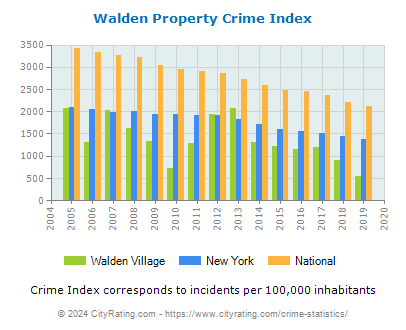 Walden Village Property Crime vs. State and National Per Capita