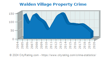 Walden Village Property Crime