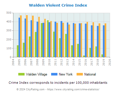Walden Village Violent Crime vs. State and National Per Capita