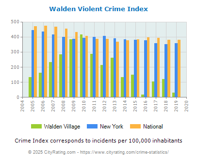 Walden Village Violent Crime vs. State and National Per Capita