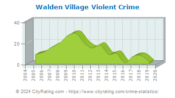Walden Village Violent Crime