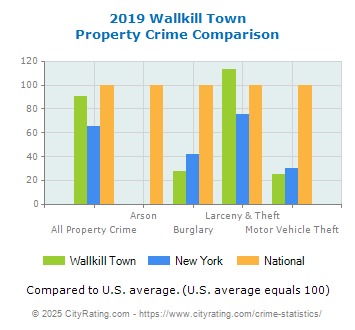 Wallkill Town Property Crime vs. State and National Comparison