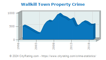 Wallkill Town Property Crime