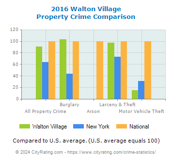 Walton Village Property Crime vs. State and National Comparison