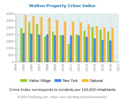 Walton Village Property Crime vs. State and National Per Capita
