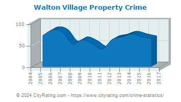 Walton Village Property Crime
