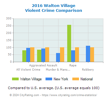 Walton Village Violent Crime vs. State and National Comparison