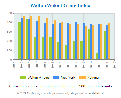 Walton Village Violent Crime vs. State and National Per Capita