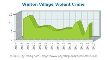Walton Village Violent Crime