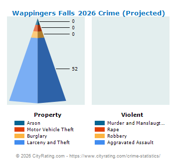 Wappingers Falls Village Crime 2026