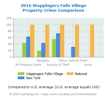 Wappingers Falls Village Property Crime vs. State and National Comparison