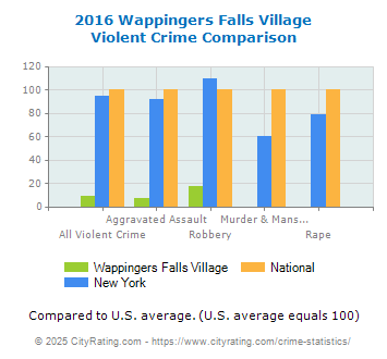 Wappingers Falls Village Violent Crime vs. State and National Comparison