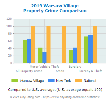 Warsaw Village Property Crime vs. State and National Comparison