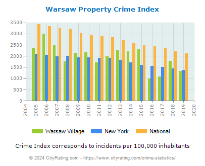 Warsaw Village Property Crime vs. State and National Per Capita