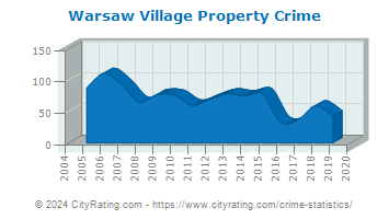 Warsaw Village Property Crime
