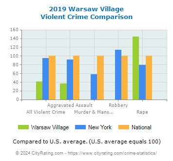 Warsaw Village Violent Crime vs. State and National Comparison