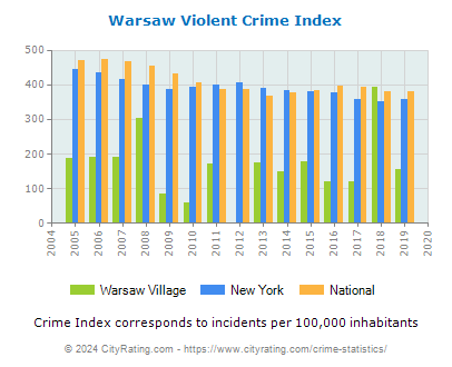 Warsaw Village Violent Crime vs. State and National Per Capita
