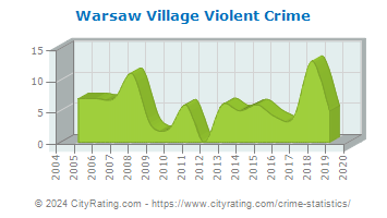 Warsaw Village Violent Crime