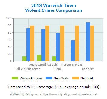 Warwick Town Violent Crime vs. State and National Comparison
