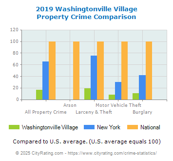 Washingtonville Village Property Crime vs. State and National Comparison