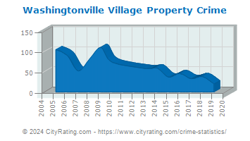 Washingtonville Village Property Crime