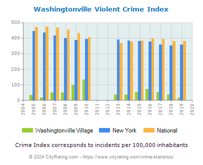 Washingtonville Village Violent Crime vs. State and National Per Capita