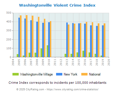 Washingtonville Village Violent Crime vs. State and National Per Capita