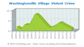 Washingtonville Village Violent Crime