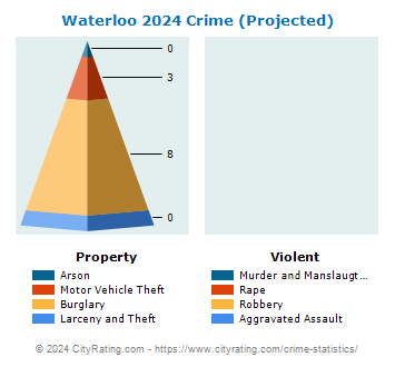 Waterloo Village Crime 2024