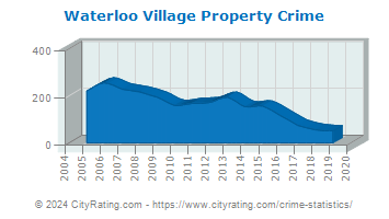 Waterloo Village Property Crime