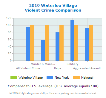 Waterloo Village Violent Crime vs. State and National Comparison