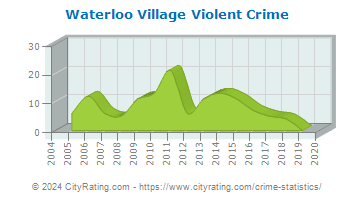 Waterloo Village Violent Crime