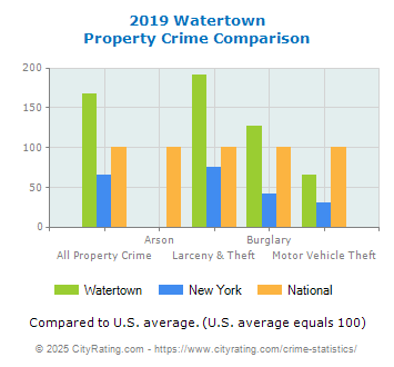 Watertown Property Crime vs. State and National Comparison