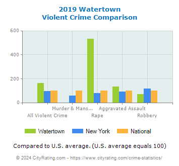 Watertown Violent Crime vs. State and National Comparison