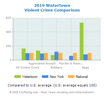 Watertown Violent Crime vs. State and National Comparison