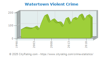 Watertown Violent Crime