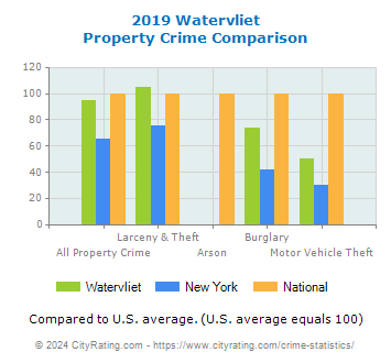 Watervliet Property Crime vs. State and National Comparison