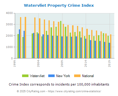 Watervliet Property Crime vs. State and National Per Capita