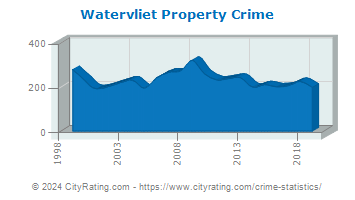 Watervliet Property Crime
