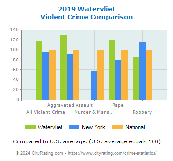 Watervliet Violent Crime vs. State and National Comparison