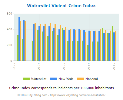 Watervliet Violent Crime vs. State and National Per Capita