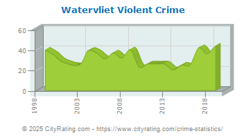 Watervliet Violent Crime