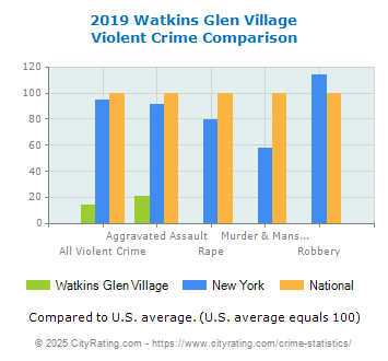 Watkins Glen Village Violent Crime vs. State and National Comparison