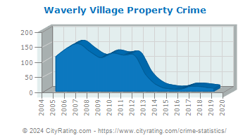 Waverly Village Property Crime
