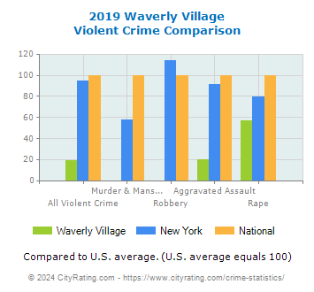 Waverly Village Violent Crime vs. State and National Comparison