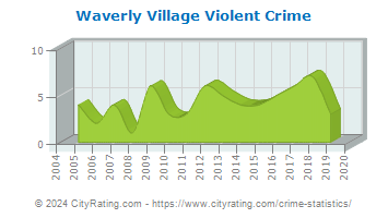 Waverly Village Violent Crime