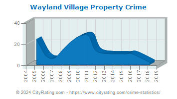 Wayland Village Property Crime