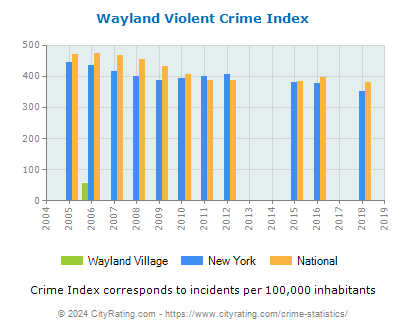 Wayland Village Violent Crime vs. State and National Per Capita