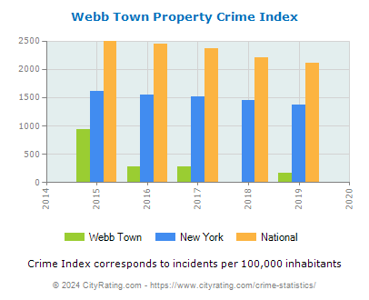 Webb Town Property Crime vs. State and National Per Capita