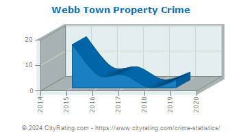 Webb Town Property Crime